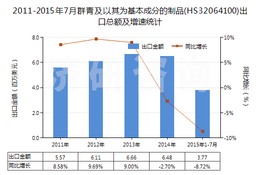 2011-2015年7月群青及以其為基本成分的制品(HS32064100)出口總額及增速統(tǒng)計